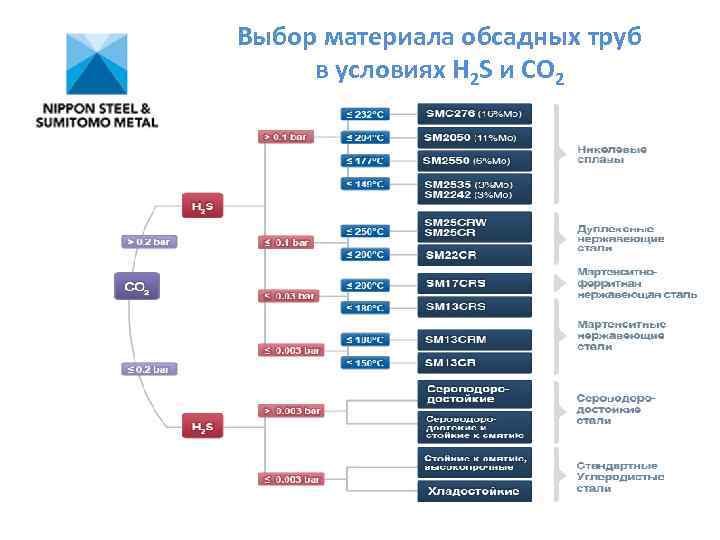 Выбор материала обсадных труб в условиях Н 2 S и СО 2 