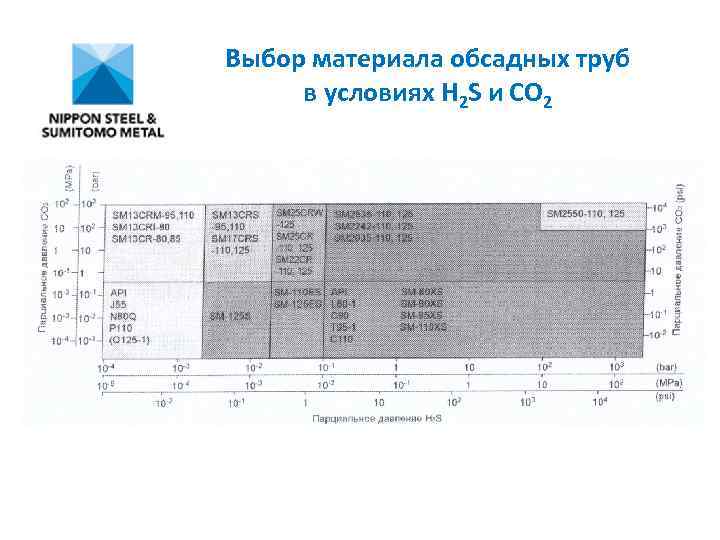 Выбор материала обсадных труб в условиях Н 2 S и СО 2 