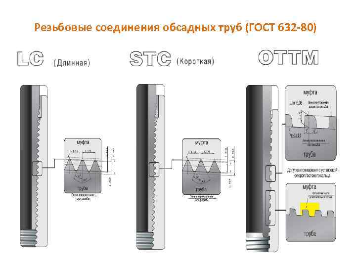 Резьбовые соединения обсадных труб (ГОСТ 632 -80) 