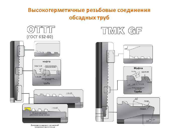 Высокогерметичные резьбовые соединения обсадных труб (ГОСТ 632 -80) 