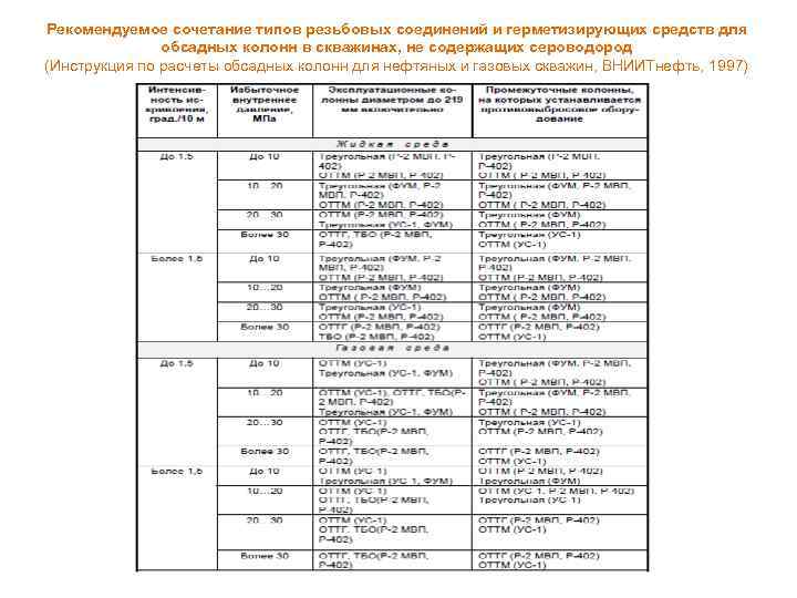 Рекомендуемое сочетание типов резьбовых соединений и герметизирующих средств для обсадных колонн в скважинах, не