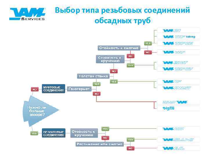 Выбор типа резьбовых соединений обсадных труб 