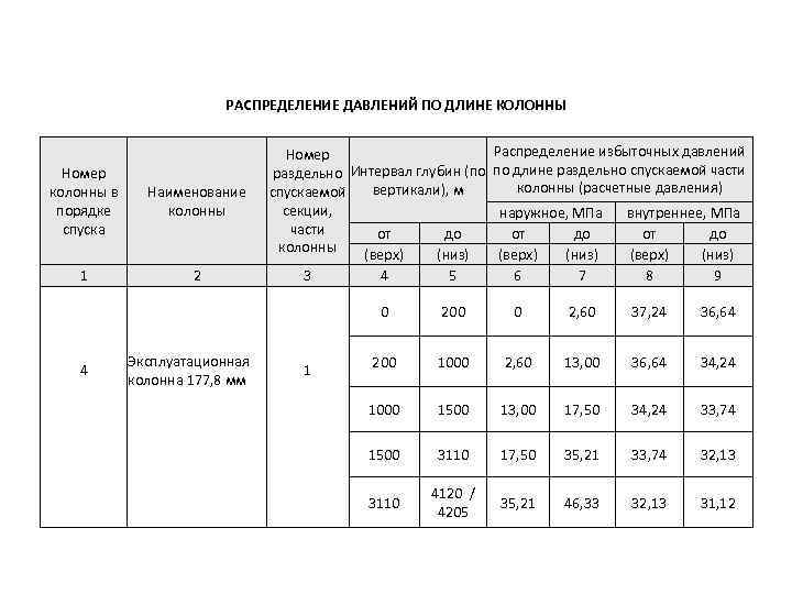 РАСПРЕДЕЛЕНИЕ ДАВЛЕНИЙ ПО ДЛИНЕ КОЛОННЫ Номер колонны в порядке спуска Наименование колонны 1 2