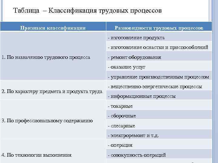 Виды трудовых договоров классификация. Классификация трудовых процессов. Классификация трудовых процессов таблица. Основные признаки классификации трудовых процессов. Таблица признаки классификации.