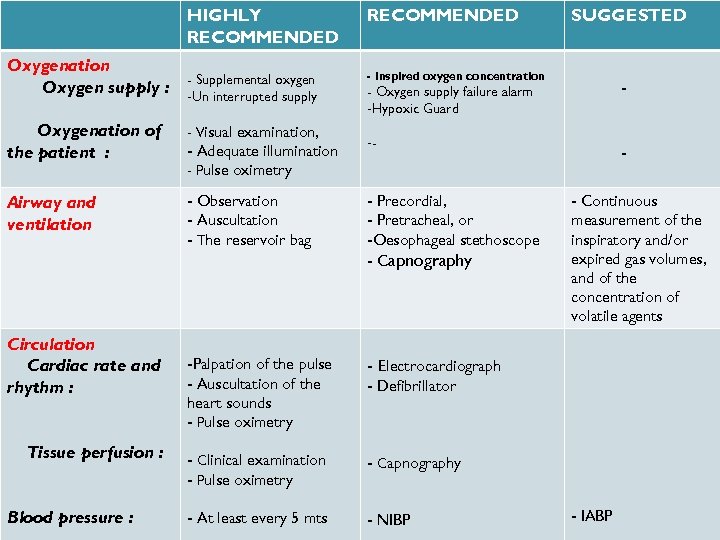 HIGHLY RECOMMENDED Oxygenation Supplemental Oxygen supply : -Un interruptedoxygen supply - Inspired oxygen concentration