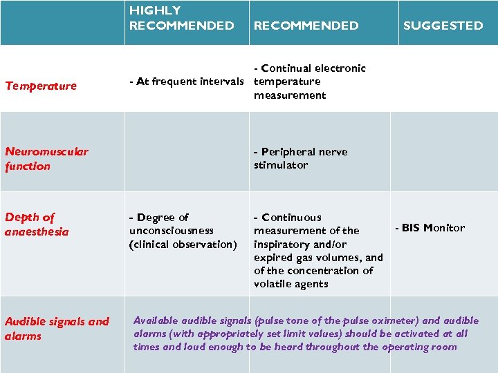 HIGHLY RECOMMENDED Temperature Audible signals and alarms SUGGESTED - Continual electronic - At frequent