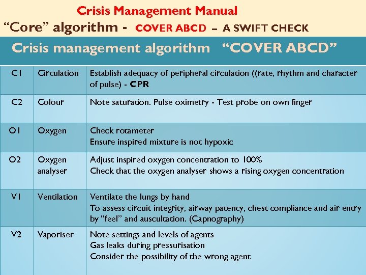 Crisis Management Manual ‘‘Core’’ algorithm - COVER ABCD – A SWIFT CHECK Crisis management