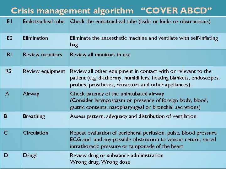 Crisis management algorithm ‘‘COVER ABCD’’ E 1 Endotracheal tube Check the endotracheal tube (leaks