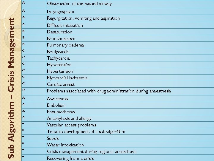 Obstruction of the natural airway A Sub Algorithm – Crisis Management A Laryngospasm Regurgitation,