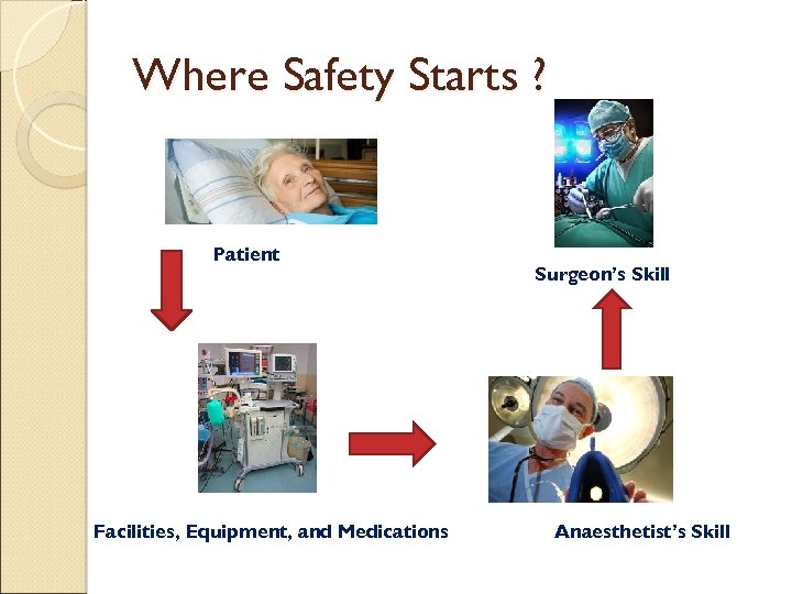 Where Safety Starts ? Patient Facilities, Equipment, and Medications Surgeon’s Skill Anaesthetist’s Skill 