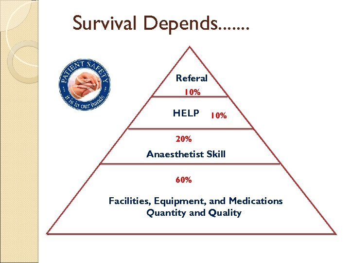 Survival Depends. . . . Referal 10% HELP 10% 20% Anaesthetist Skill 60% Facilities,