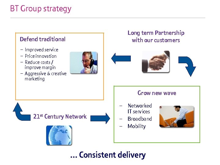 BT Group strategy Long term Partnership with our customers Defend traditional – Improved service