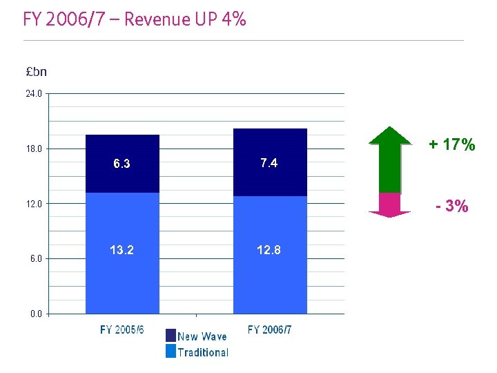 FY 2006/7 – Revenue UP 4% £bn + 17% 6. 3 7. 4 -