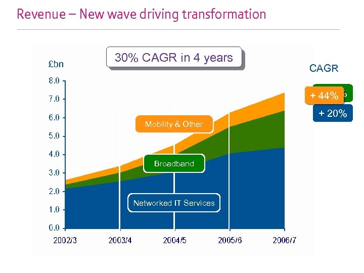 Revenue – New wave driving transformation £bn 30% CAGR in 4 years CAGR +