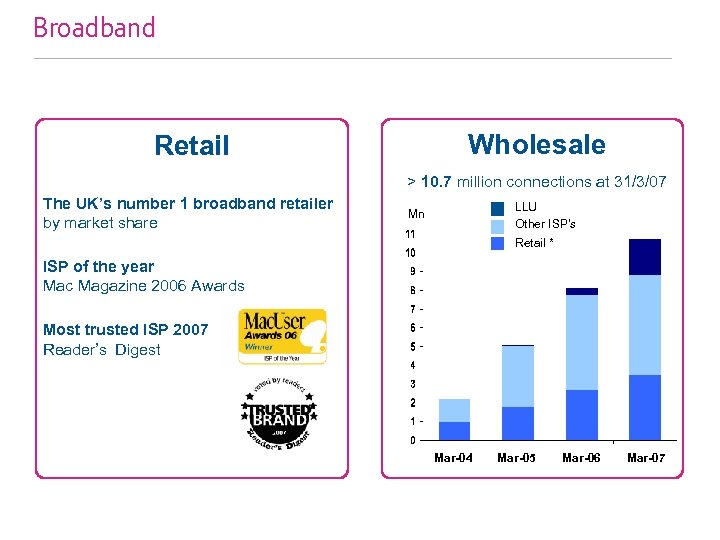 Broadband Wholesale Retail > 10. 7 million connections at 31/3/07 The UK’s number 1