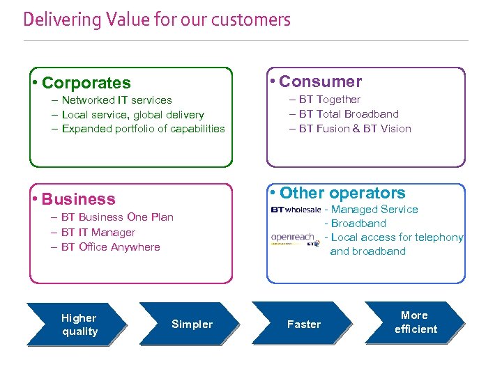 Delivering Value for our customers • Consumer • Corporates – Networked IT services –