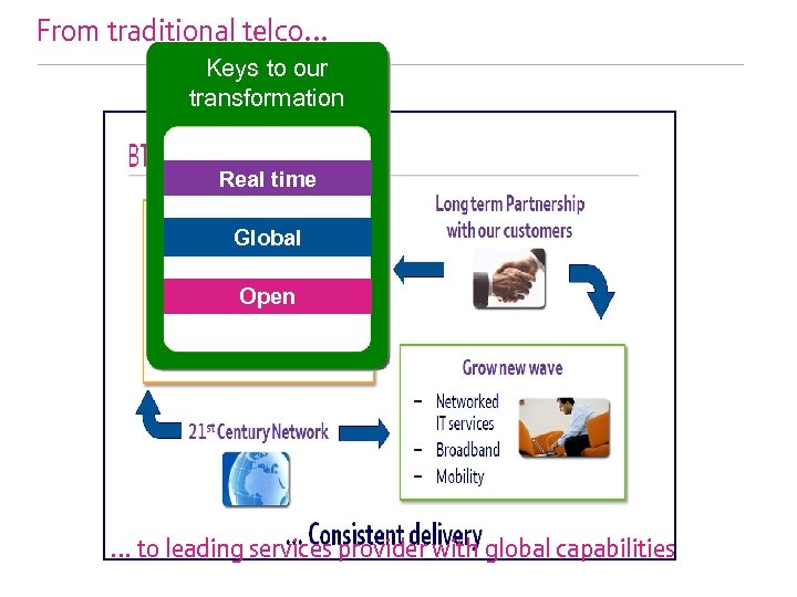 From traditional telco… Keys to our transformation Real time Global Open … to leading