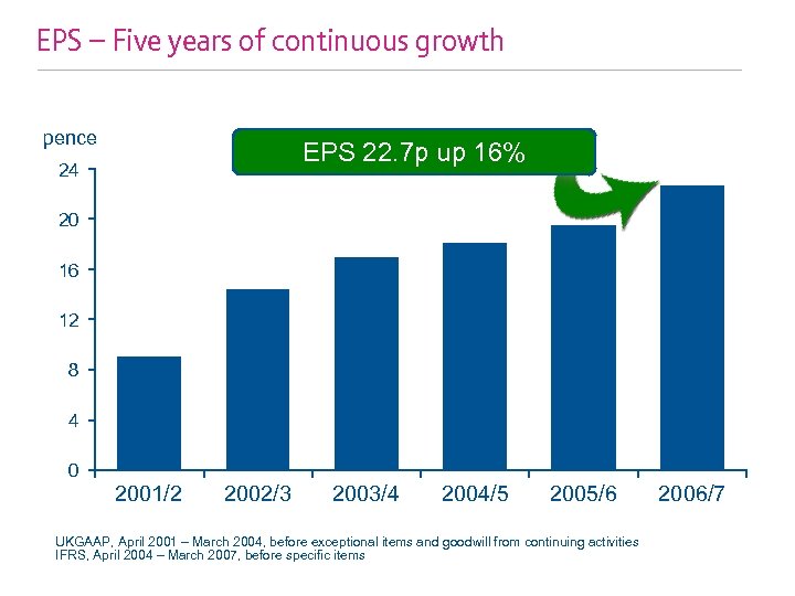 EPS – Five years of continuous growth pence EPS 22. 7 p up 16%