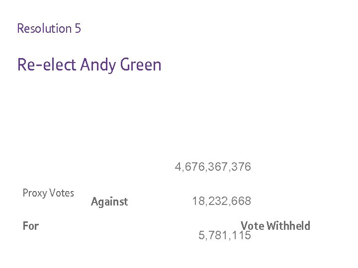 Resolution 5 Re-elect Andy Green 4, 676, 367, 376 Proxy Votes For Against 18,