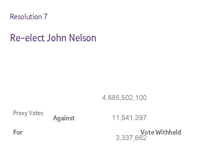 Resolution 7 Re-elect John Nelson 4, 685, 502, 100 Proxy Votes For Against 11,
