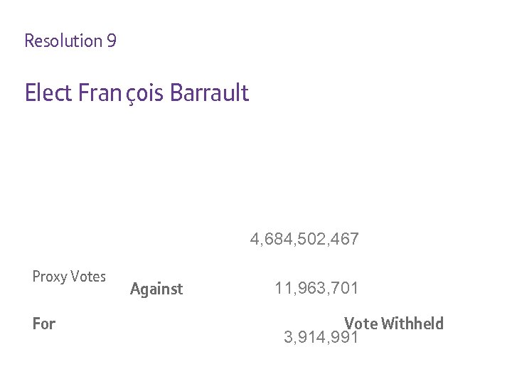 Resolution 9 Elect Fran çois Barrault 4, 684, 502, 467 Proxy Votes For Against