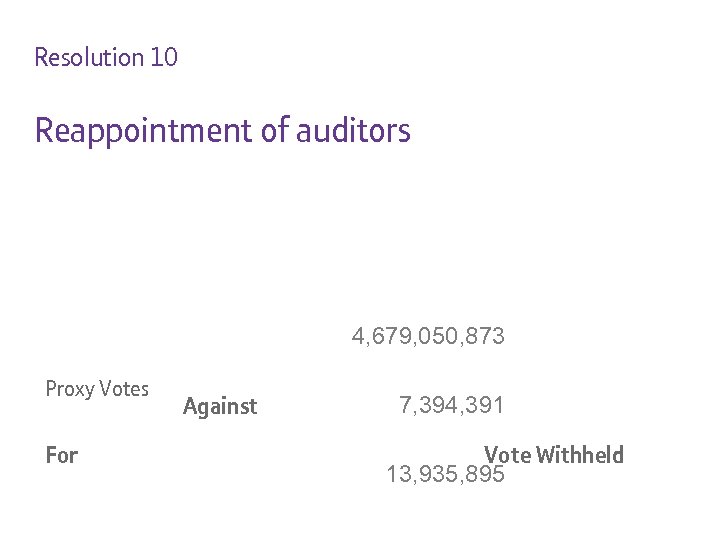 Resolution 10 Reappointment of auditors 4, 679, 050, 873 Proxy Votes For Against 7,