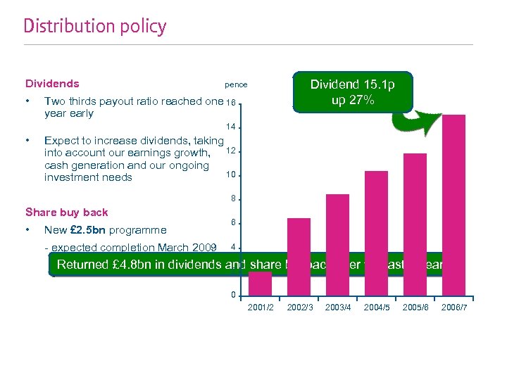 Distribution policy Dividends • Dividend 15. 1 p up 27% pence Two thirds payout