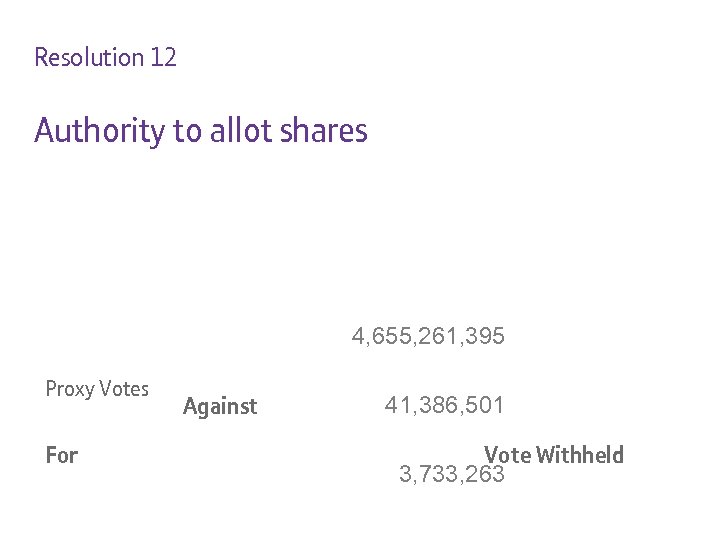Resolution 12 Authority to allot shares 4, 655, 261, 395 Proxy Votes For Against