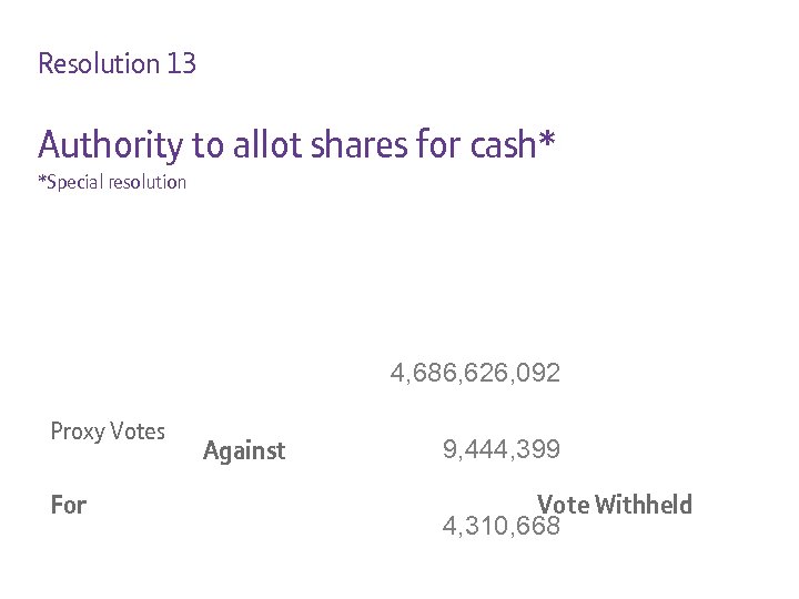 Resolution 13 Authority to allot shares for cash* *Special resolution 4, 686, 626, 092