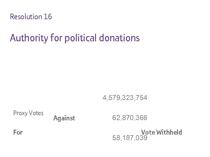 Resolution 16 Authority for political donations 4, 579, 323, 754 Proxy Votes For Against