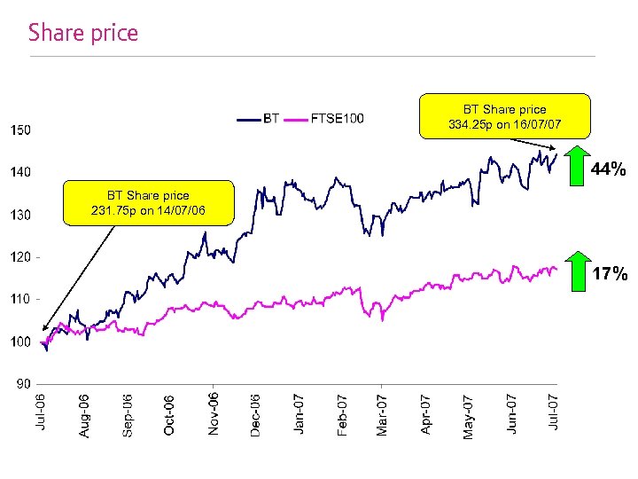 Share price BT Share price 334. 25 p on 16/07/07 44% BT Share price