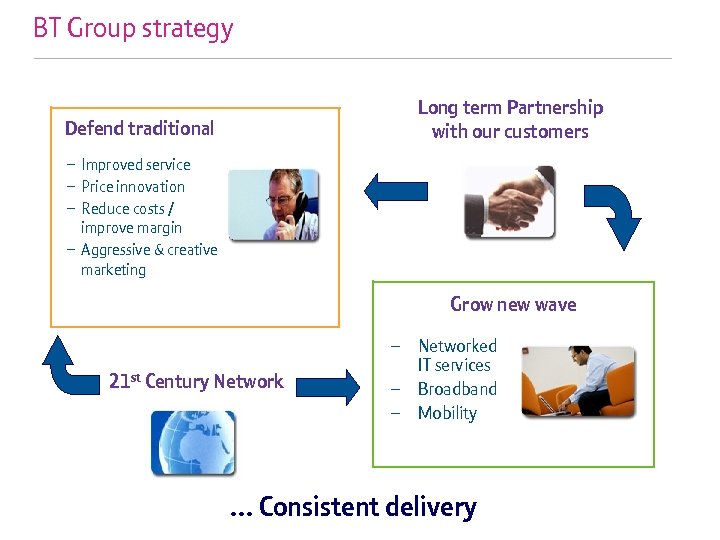 BT Group strategy Long term Partnership with our customers Defend traditional – Improved service