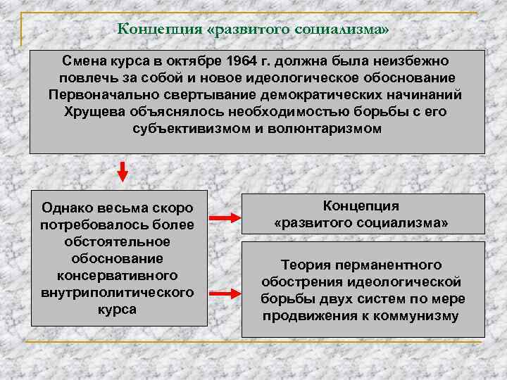 Концепция «развитого социализма» Смена курса в октябре 1964 г. должна была неизбежно повлечь за