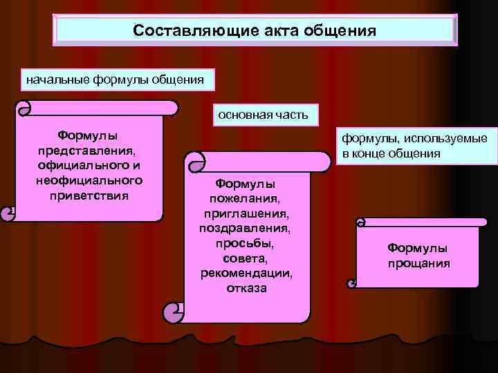 Составляющие акта общения начальные формулы общения основная часть Формулы представления, официального и неофициального приветствия