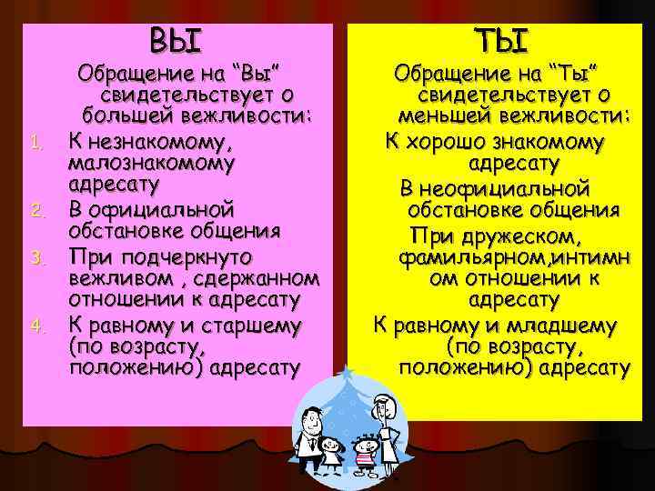 ВЫ 1. 2. 3. 4. Обращение на “Вы” свидетельствует о большей вежливости: К незнакомому,