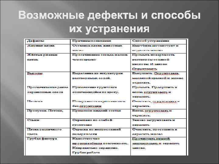 Возможные дефекты и способы их устранения 