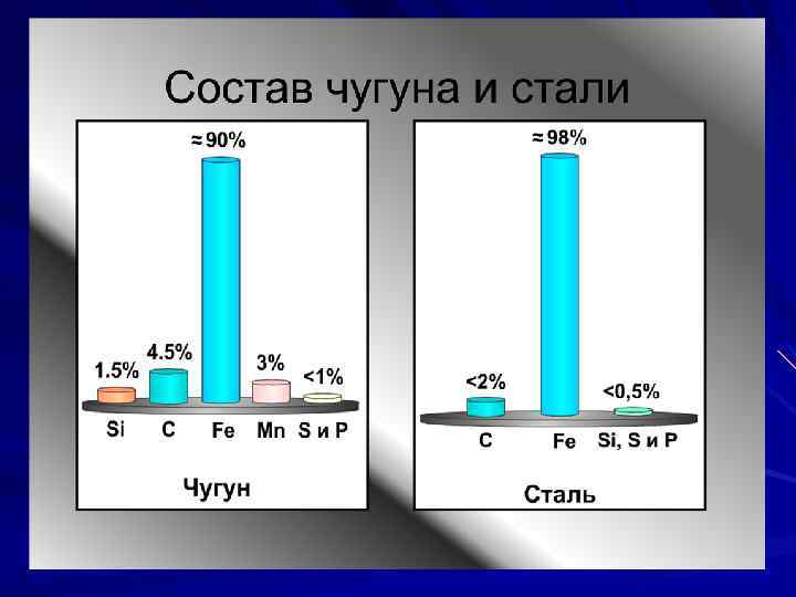 Диаграмма сталь чугун