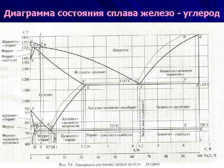 Диаграмма состояния сплава железо - углерод 