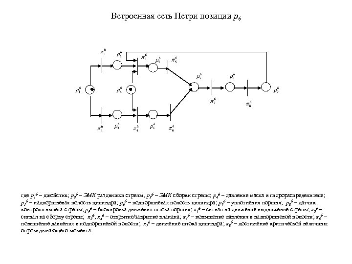 Встроенная сеть Петри позиции р6 где р16 – джойстик; р26 – ЭМК раздвижки стрелы;