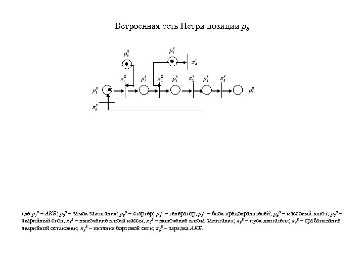 Встроенная сеть Петри позиции р8 где р18 – АКБ; р28 – замок зажигания; р38