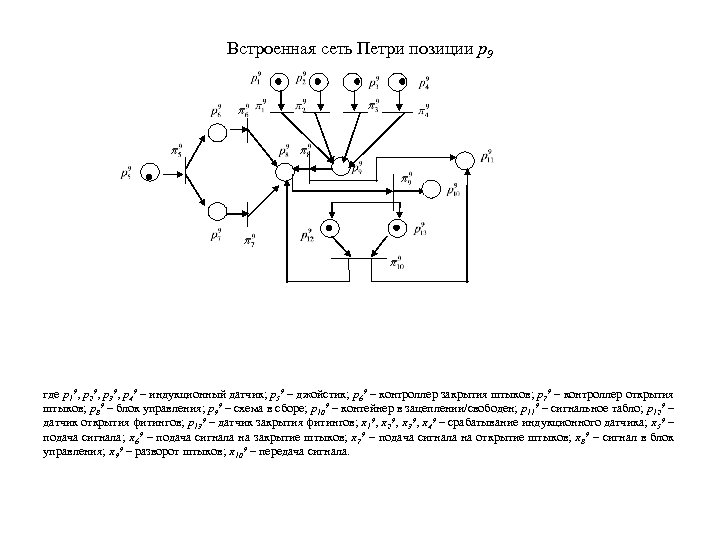 Встроенная сеть Петри позиции р9 где р19, р29, р39, р49 – индукционный датчик; р59