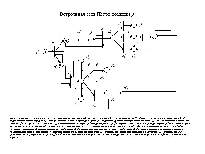 Встроенная сеть Петри позиции р3 где р13 – двигатель; р23 – насос производительностью 100