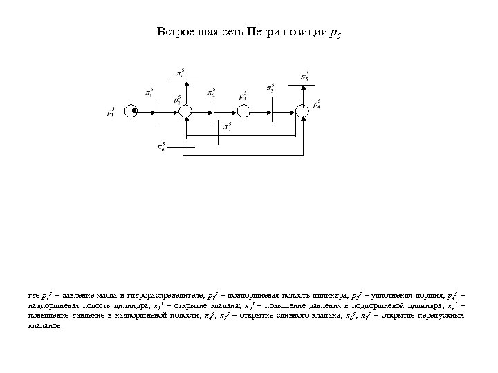 Встроенная сеть Петри позиции р5 где р15 – давление масла в гидрораспределителе; р25 –