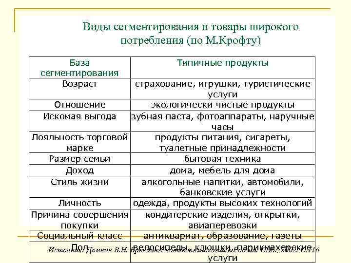 Виды сегментирования и товары широкого потребления (по М. Крофту) База сегментирования Возраст Типичные продукты