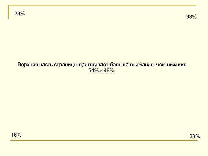28% 33% Верхняя часть страницы притягивает больше внимания, чем нижняя: 54% к 46%, 16%