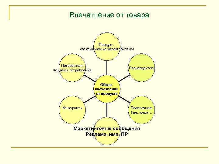Впечатление от товара Продукт, его физические характеристики Потребители Контекст потребления Производитель Общее впечатление от