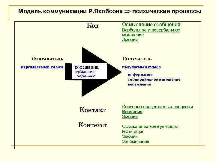 Схема коммуникации якобсона