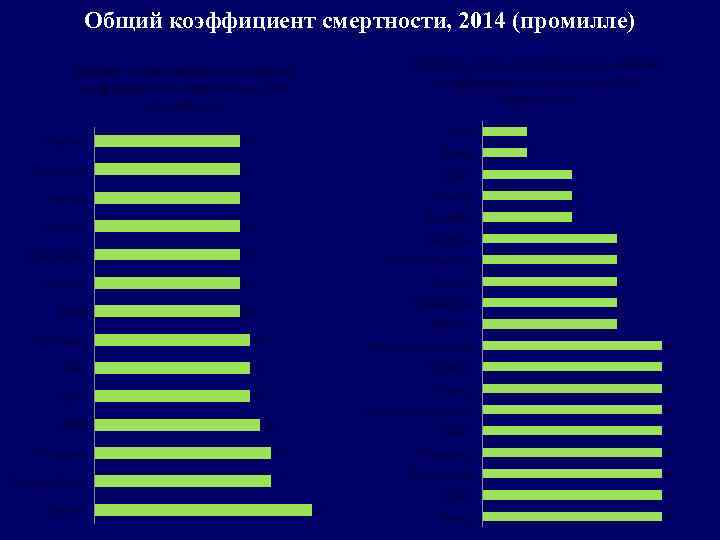 Общий коэффициент смертности, 2014 (промилле) Рейтинг стран аутсайдеров по общему коэффициенту смертности, 2014 (промилле)