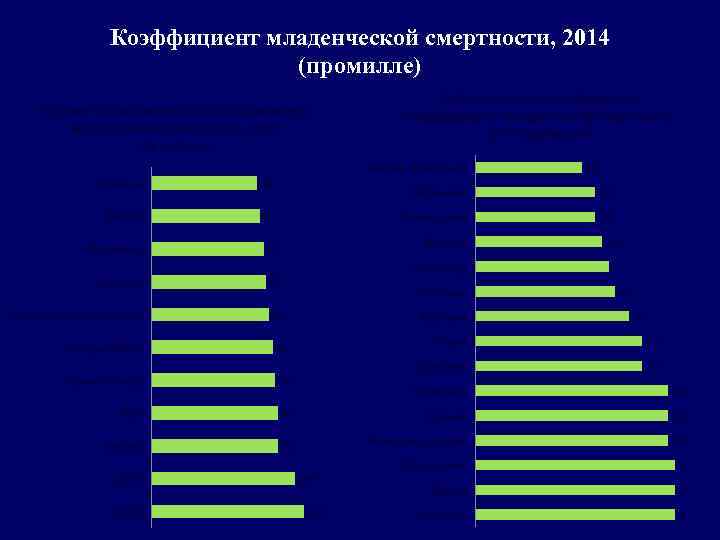 Коэффициент младенческой смертности, 2014 (промилле) Рейтинг стран лидеров по коэффициенту младенческой смертности, 2014 (промилле)