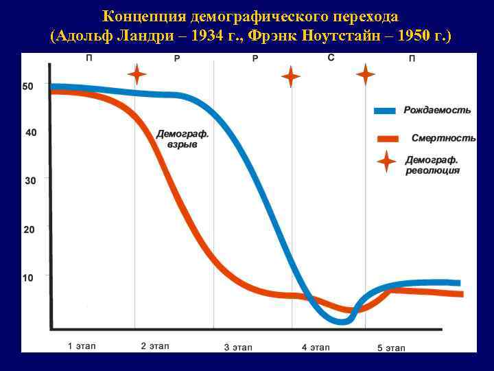 Концепция демографического перехода (Адольф Ландри – 1934 г. , Фрэнк Ноутстайн – 1950 г.